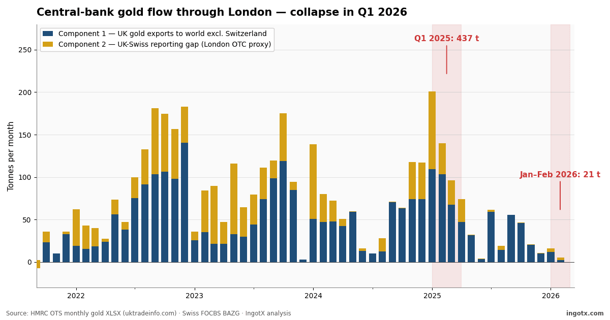 Chart showing monthly central bank gold flow through London, with Q1 2025 and January–February 2026 highlighted